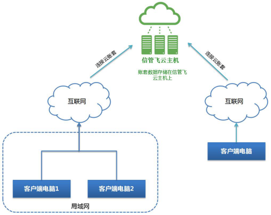 互联网远程使用信管飞软件的三种方案