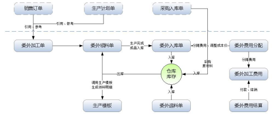 信管飞RMS如何进行委外加工管理？